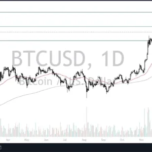 BTC/USD Forex Signal Today 27/12: Struggles at $100K (graph)