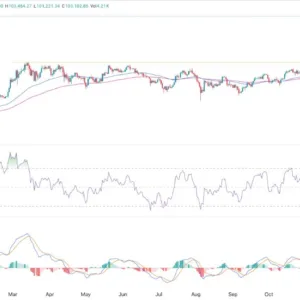 BTC/USD Signal Today - 16/12: Gains Amid Wedge (Chart)