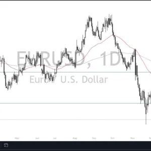 Drops Amid USD Strength -Video