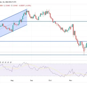 EUR/USD Analysis Today - 24/12: Euro's Decline (Chart)