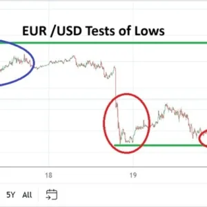 EUR/USD Weekly Forecast -22/12: Sentiment Dips (Chart)