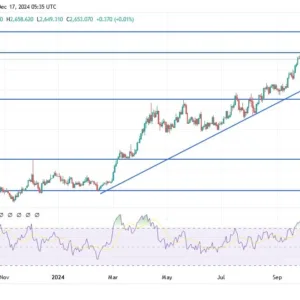 Gold Analysis Today 17/12: Continued Upward Trend (graph)