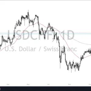 USD Weakens vs Franc (Video)