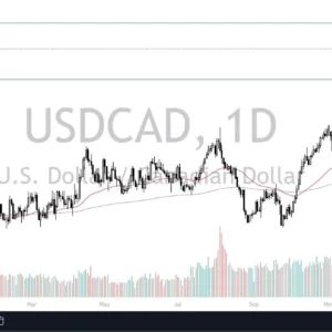 USD/CAD Forecast Today 23/12: Pullback (Video + Chart)