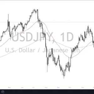 USD/JPY Forecast Today 20/12: Breaks Key Levels (graph)