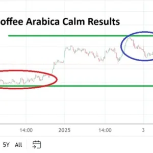 Coffee Weekly Forecast -05/01: Trading Traps Ahead (Chart)