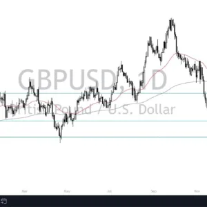 GBP/USD Forecast Today -09/01: British Pound Falls (Video)