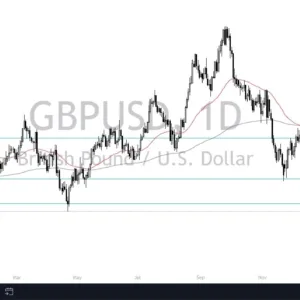 GBP/USD Forecast Today 10/01: Falling Hard (Video)