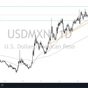 USD Higher than MXN (Video)