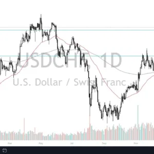 USD/CHF Forex Signal Today 10/01: Drifts Higher (graph)