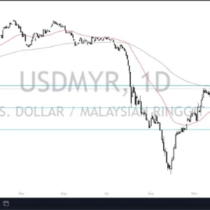 USD/MYR Forex Signal 08/01: US Dollar Plunges (Chart)